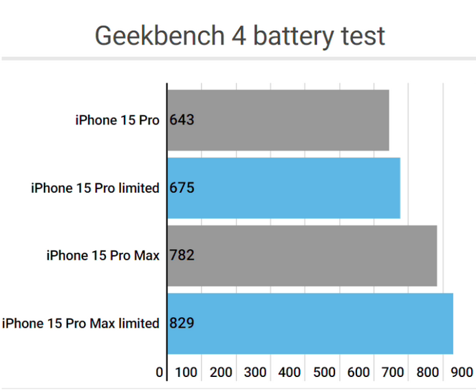 乌伊岭apple维修站iPhone15Pro的ProMotion高刷功能耗电吗