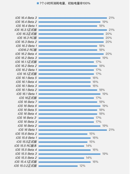 乌伊岭苹果手机维修分享iOS 16.4 Beta 3续航跑分等测试结果汇总 