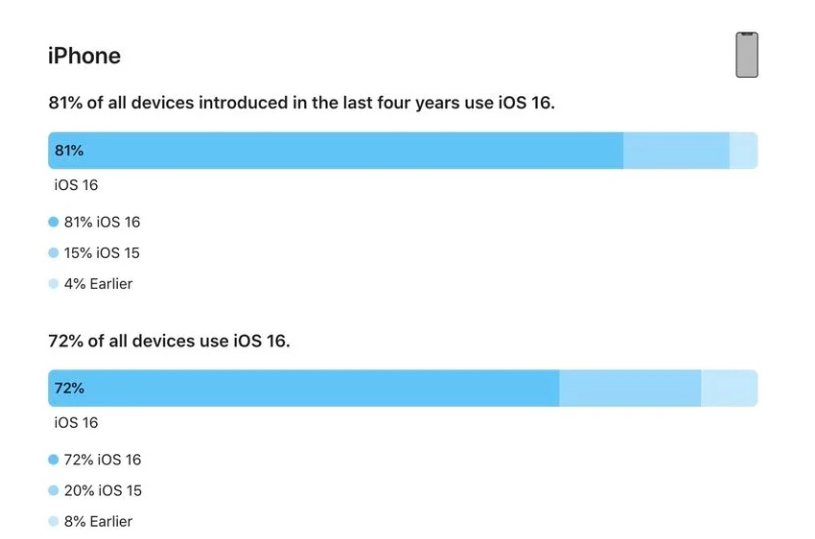 乌伊岭苹果手机维修分享iOS 16 / iPadOS 16 安装率 