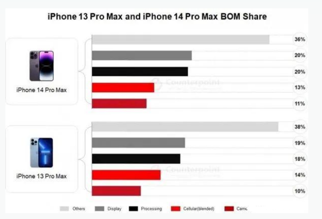 乌伊岭苹果手机维修分享iPhone 14 Pro的成本和利润 