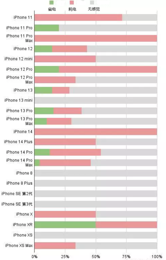 乌伊岭苹果手机维修分享iOS16.2太耗电怎么办？iOS16.2续航不好可以降级吗？ 