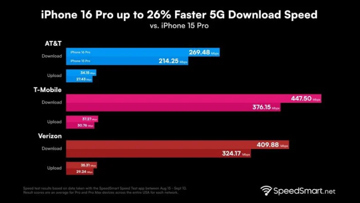 乌伊岭苹果手机维修分享iPhone 16 Pro 系列的 5G 速度 