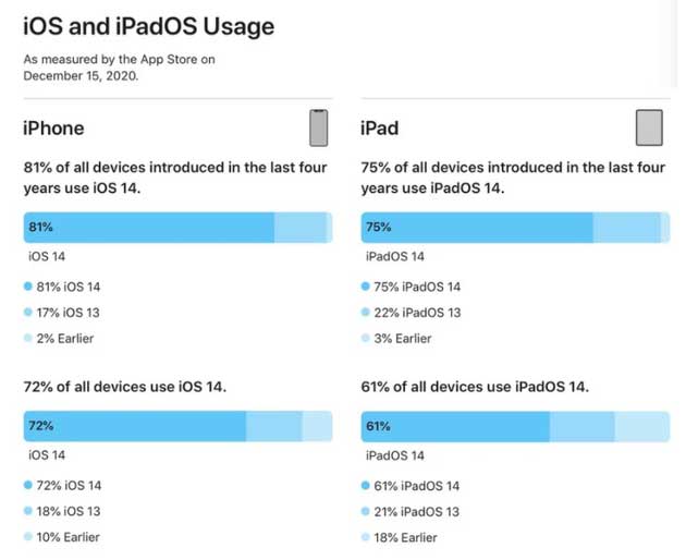 乌伊岭苹果手机维修分享有多少用户更新了 iOS 14 