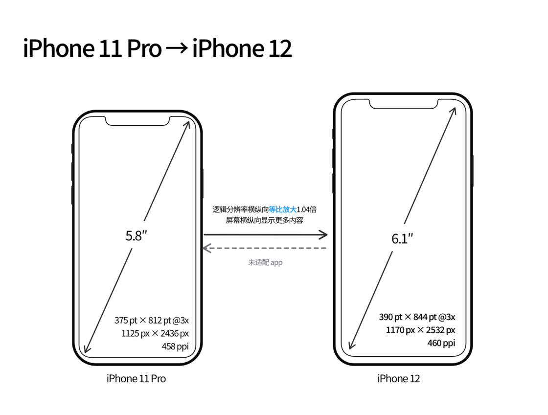 乌伊岭苹果手机维修分享iPhone 12 mini 和 iPhone 12 Pro 的尺寸变化会改变显示内容吗 
